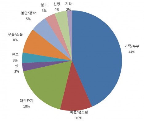 5.분야별