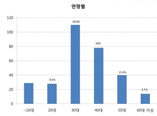 막대_연령별