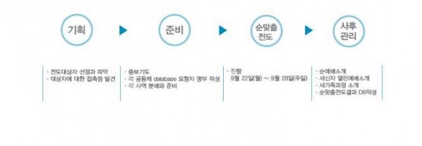 순맞춤전도 과정